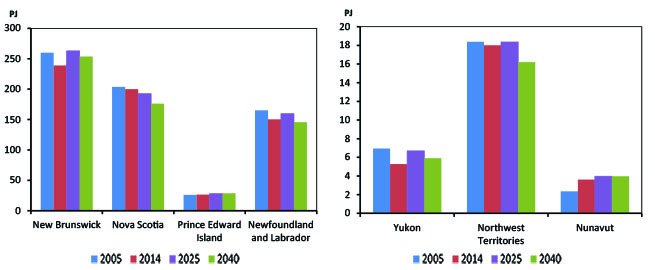 Figure 2.9b - Energy Demand, Reference Case