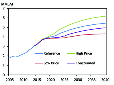 Figure AB.1 - Oil Production by Case