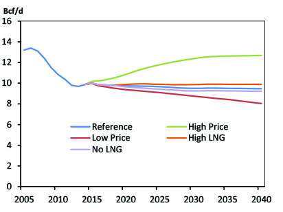 Figure AB.2 - Natural Gas Production by Case