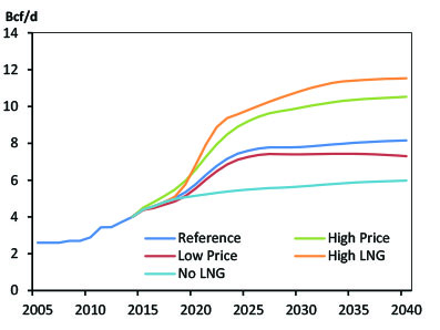 Figure BC.1 - Natural Gas Production by Case
