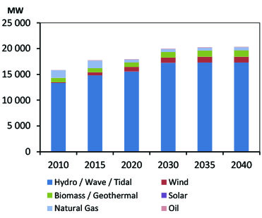 Figure BC.2 - Electricity Capacity Additions