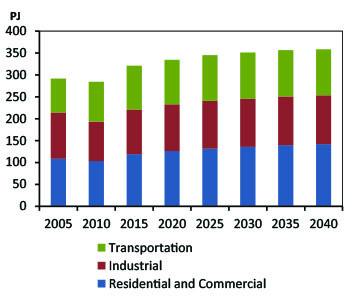 Figure MB.1 - Energy Use By Sector