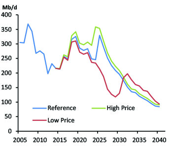 Figure NL.1 - Oil production by Case