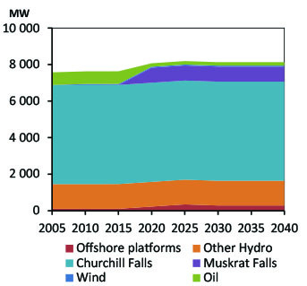 Figure NL.2 - Electric Capacity Additions