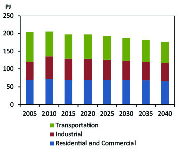 Figure NS.1 - End-Use Demand by Sector