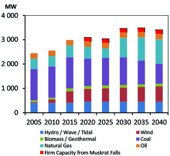 Figure NS.2 - Electric Capacity Mix