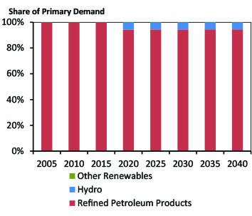 Figure NU.2 - Primary Fuel Mix of Nunavut