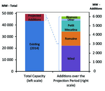 Figure QC.2 - Electric Capacity Additions