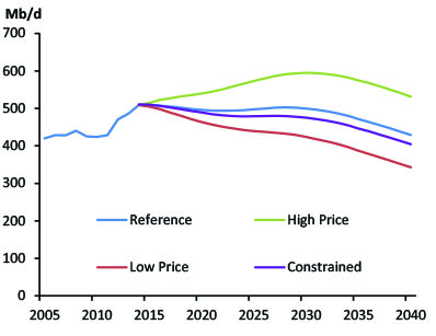 Figure SK.1 - Oil Production by Case