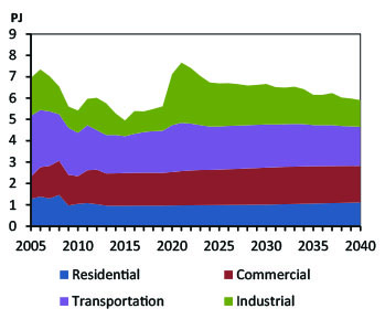Figure YK.1 - End-Use Demand