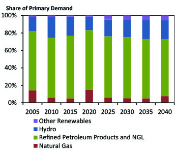 Figure YK.2 - Primary Fuel Shares