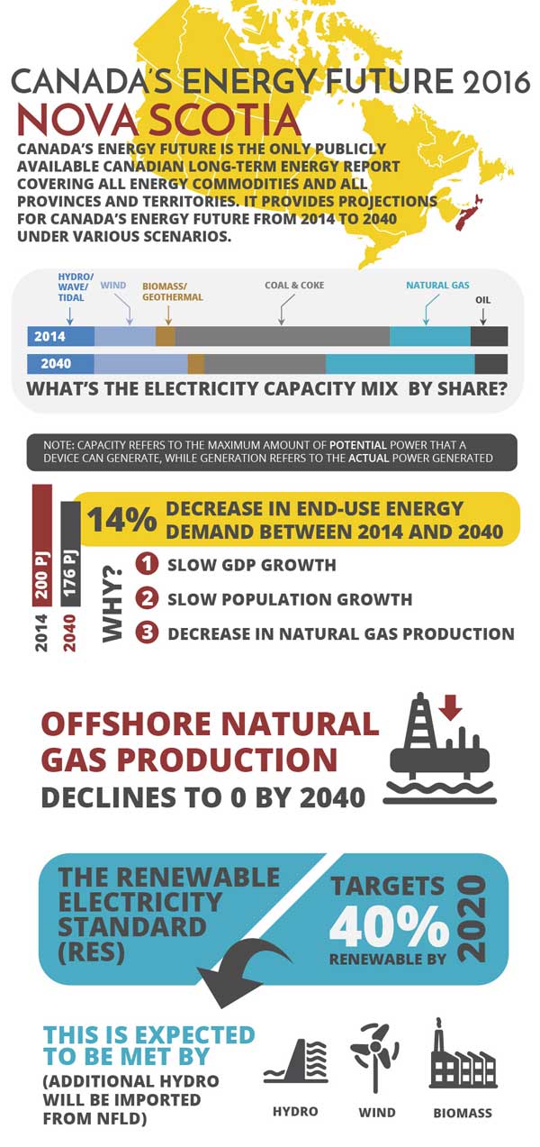 Infographic of key findings for Nova Scotia