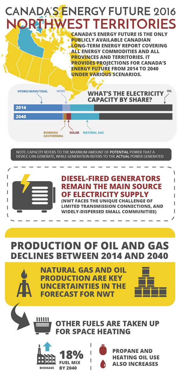 Infographic of key findings for Northwest Territories