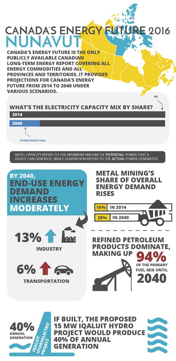 Infographic of key findings for Nunavut