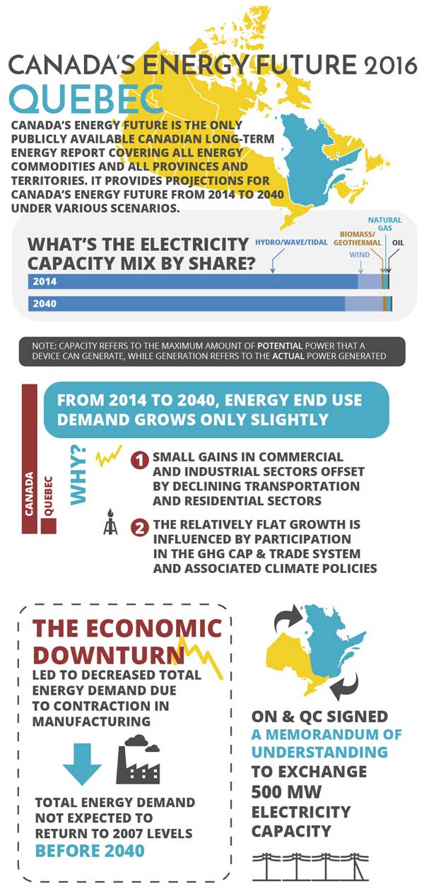 Infographic of key findings for Quebec