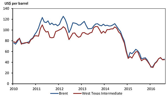 Figure 2.1 - Global Crude Oil Prices
