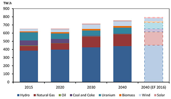 Figure 3.14 – Generation by Fuel, Reference Case