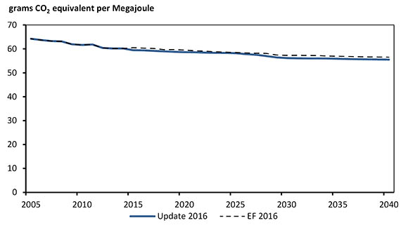 Figure 3.16 - Estimated Weighted-Average Fossil Fuel Emission Intensity, Reference Case