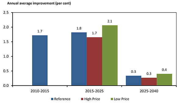 Figure 3.7 - Annual Average Production-Weighted SOR Improvements of Thermal Oil Sands Production, Reference, High and Low Price Cases