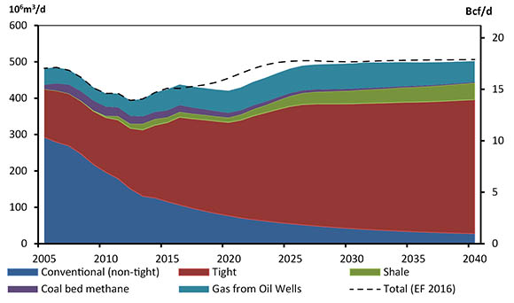 Figure 3.9 - Natural Gas Production by Type, Reference Case