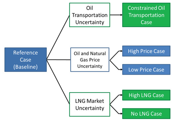 Figure 1.1 - EF 2016 Sensitivity Cases