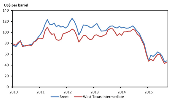 Figure 2.1 - Global Crude Oil Prices
