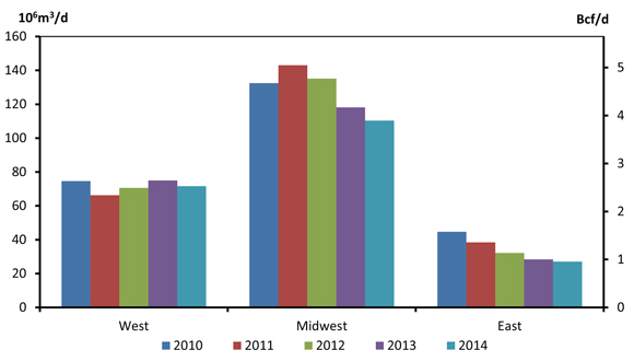 Figure 2.2 - Canadian Natural Gas Exports by U.S. Market
