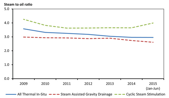 Figure 2.4 - Aggregate Production-weighted SORs for In Situ Oil Sands Projects