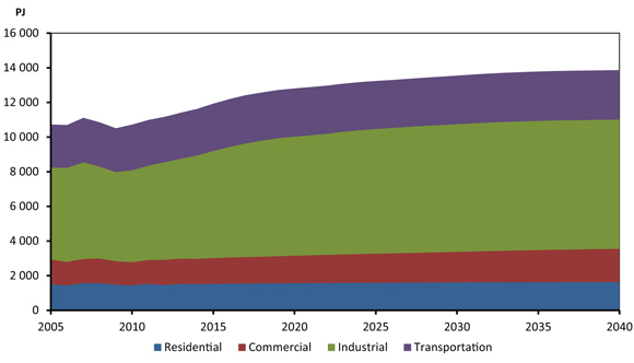 Figure 4.2 - End-Use Demand by Sector, Reference Case