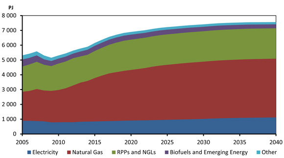 Figure 3.4 - Industrial Energy Demand by Fuel, Reference Case