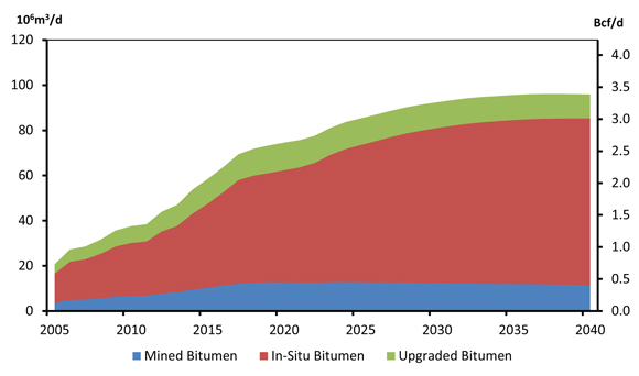 Figure 5.3 - Purchased Natural Gas for Oil Sands Extraction and Upgrading, Reference Case