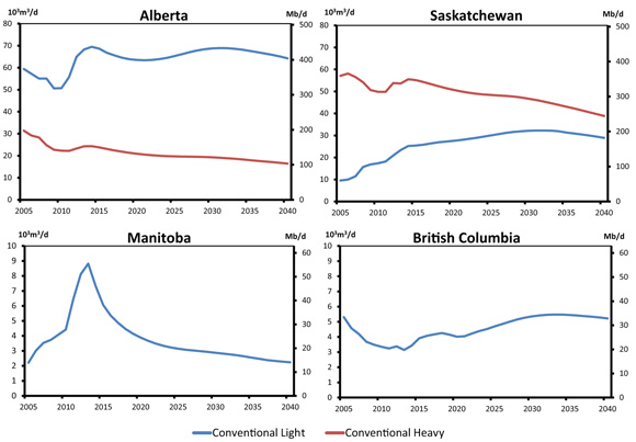 Figure 5.4 - WCSB Conventional Oil Production, Reference Case