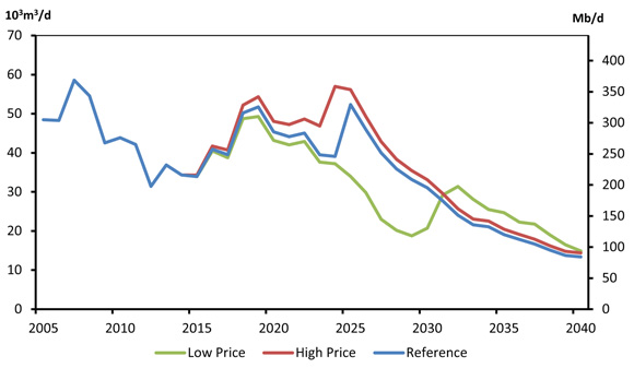 Figure 5.5 - Eastern Canada Oil Production, Reference, High and Low Price Cases