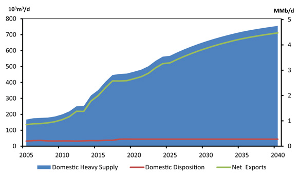 Figure 5.8 - Supply and Demand Balance, Heavy Crude Oil, Reference Case
