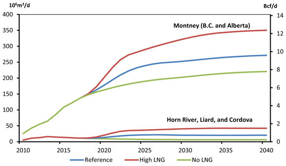 Figure 11.3 - Natural Gas Production by Producing Region, Reference, High and No LNG Cases