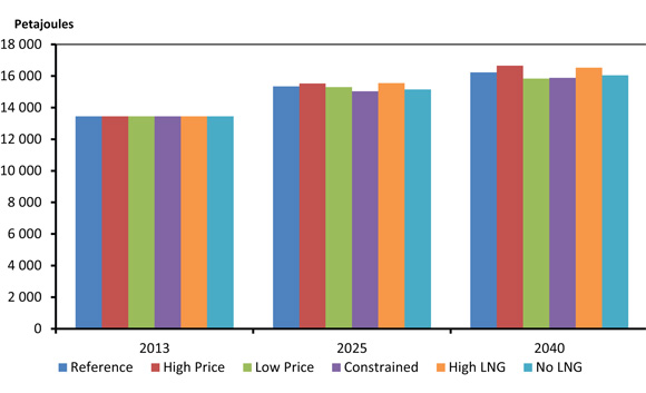 Figure ES.6 - Canadian Energy Use, All Cases