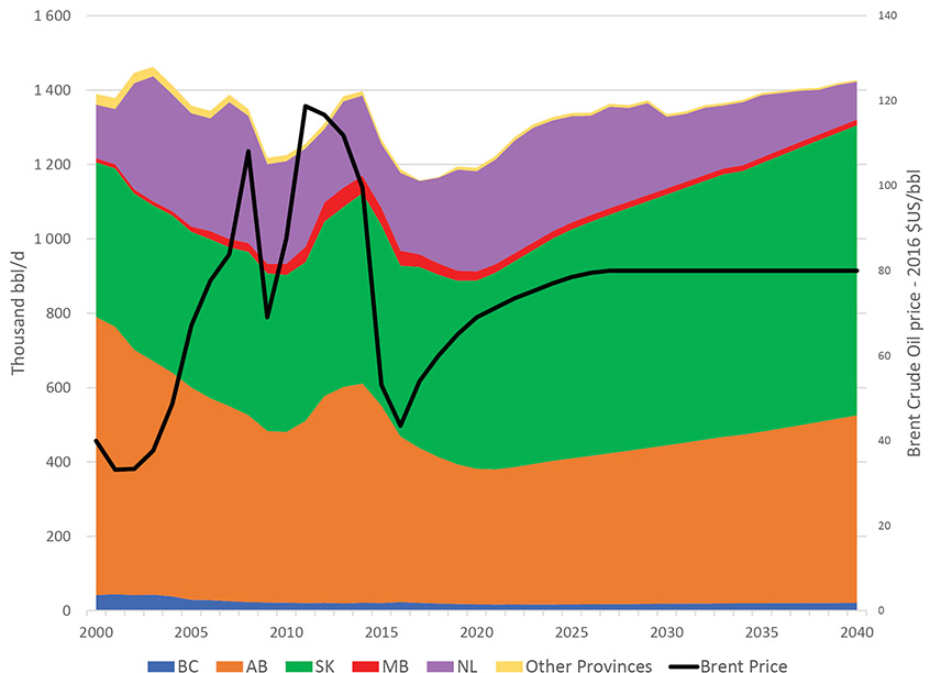 Figure 2.1 Reference Case Non-Oil Sands Production and Price