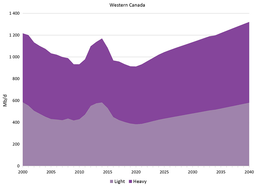 Figure 2.2 Reference Case Production by Class, Type, and Province - Western Canada