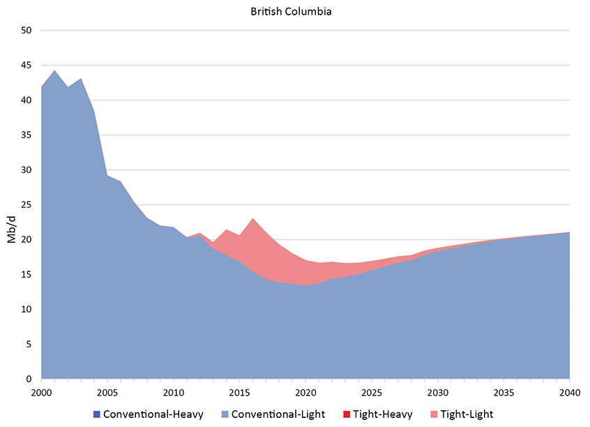 Figure 2.2 Reference Case Production by Class, Type, and Province - British Columbia