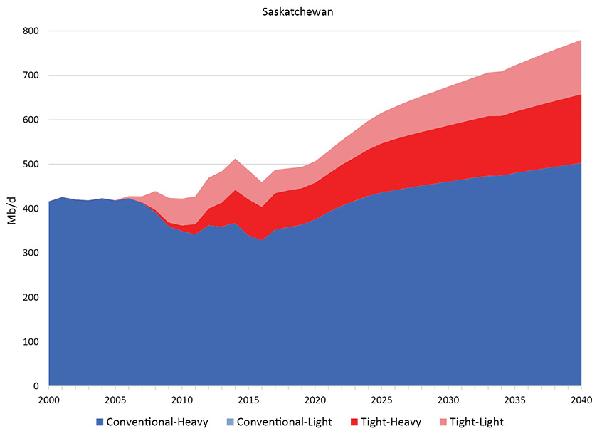 Figure 2.2 Reference Case Production by Class, Type, and Province - Saskatchewan