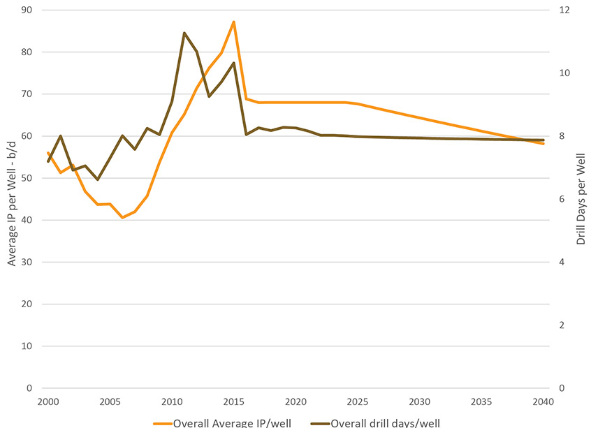 Figure 2.4 Oil Price and Production Projections by Case