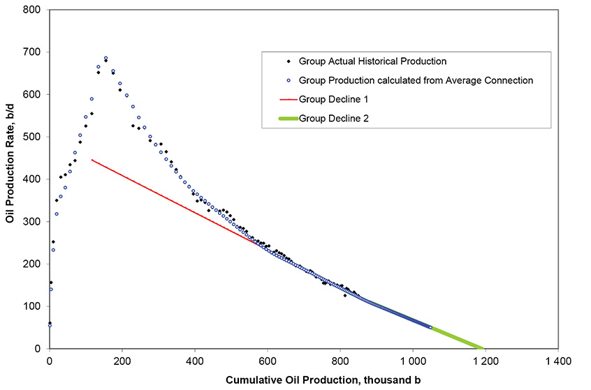 Figure A1.5 &ndash; Example of a Group Production Decline Analysis Plot