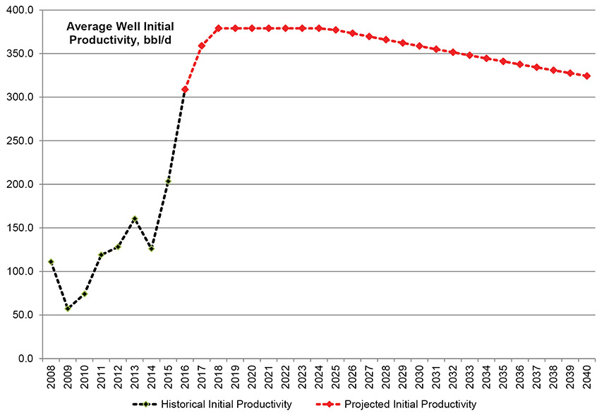 Figure A1.6 – Example of Initial Productivity of Average Well by Year - Peace River Light Tight Colorado-Mannville-Jurassic-Triassic Grouping
