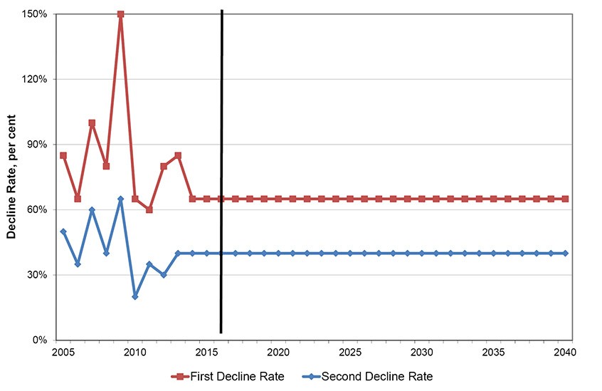 Figure A1.7 – Example of Key Decline Parameters for Average Wells over time - Eastern Alberta Heavy Conventional Upper Mannville Grouping