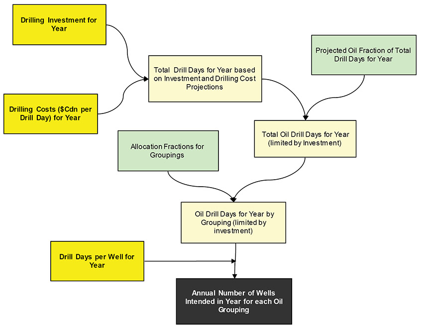 Figure A1.8 – Flowchart of Drilling Projection Method 