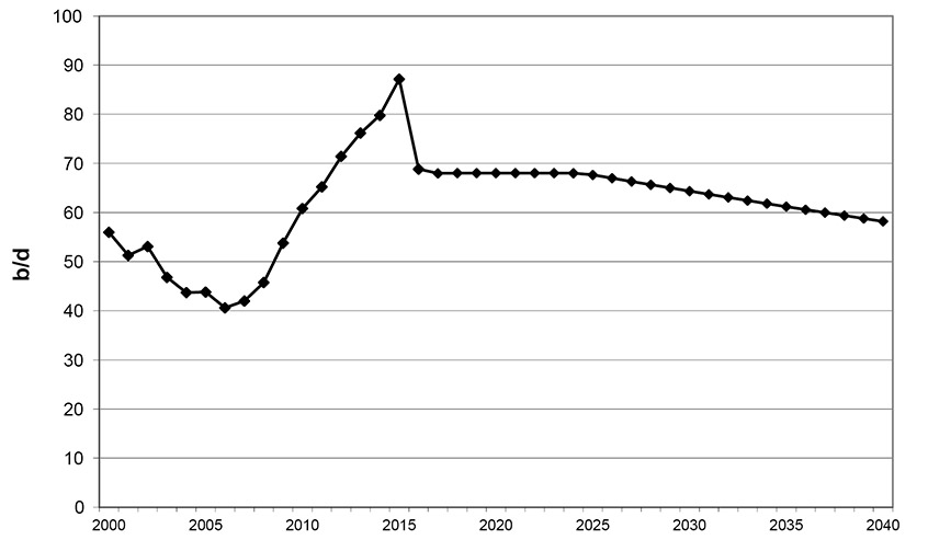 Figure A2.1 – Average Initial Productivity of all WCSB Oil Wells by Well Year