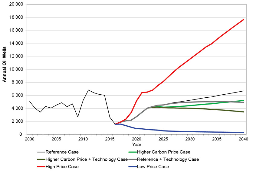 Figure A2.2 – Oil Wells by Case