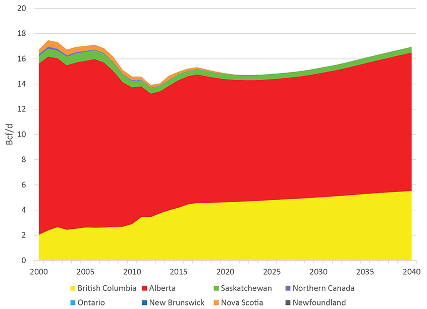 Figure 2.2 Reference Case Production by Province