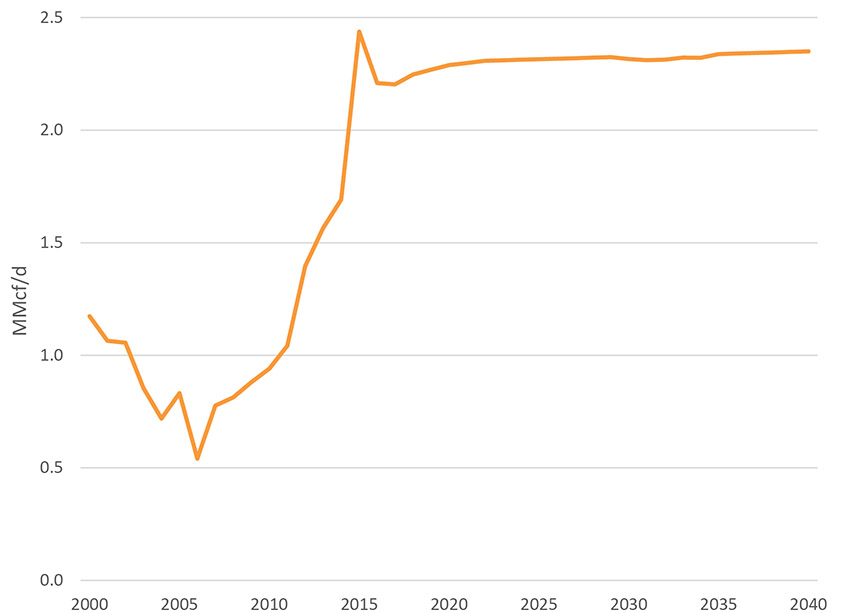 Figure 2.4 Western Canada Average Well Initial Production by year