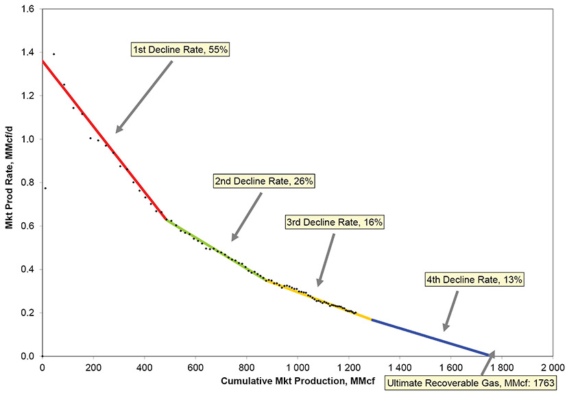 Figure A1.3 – Example of Average Well Production Decline Analysis Plot